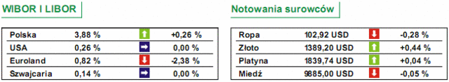 GPW: notowania WIG20 wzrosły o 0,82%