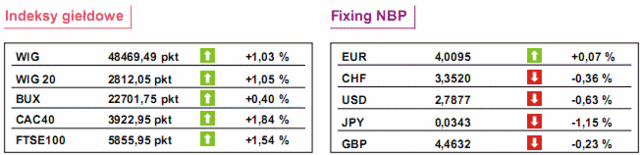 GPW: notowania WIG20 wzrosły o 1,05%