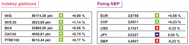 GPW: notowania WIG20 wzrosły o 1,14%