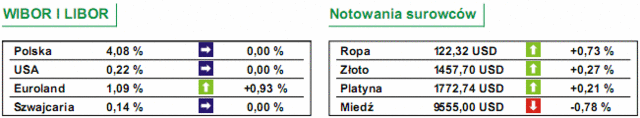 GPW: notowania WIG20 wzrosły o 1,14%