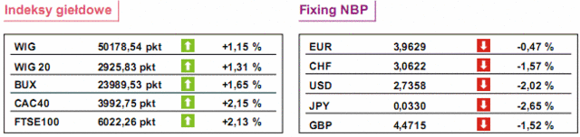 GPW: notowania WIG20 wzrosły o 1,31%