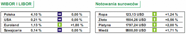 GPW: notowania WIG20 wzrosły o 1,31%