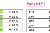 GPW: notowania WIG20 wzrosły o 1,35%