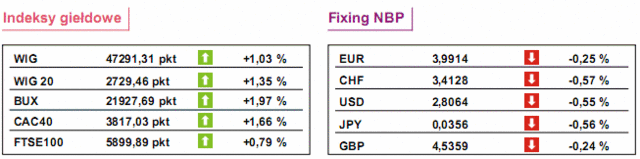GPW: notowania WIG20 wzrosły o 1,35%