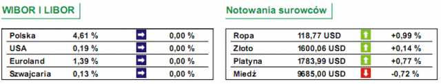 GPW: notowania WIG20 wzrosły o 1,35%