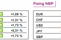 GPW: notowania WIG20 wzrosły o 1,6%