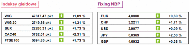 GPW: notowania WIG20 wzrosły o 1,6%