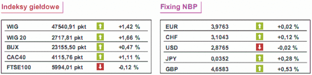 GPW: notowania WIG20 wzrosły o 1,66%
