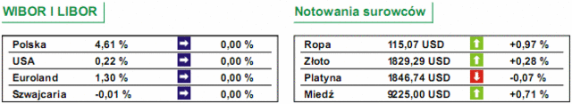 GPW: notowania WIG20 wzrosły o 2,5%