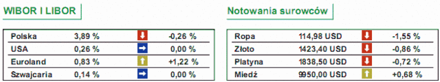 GPW: notowania WIG20 wzrosły o 2%