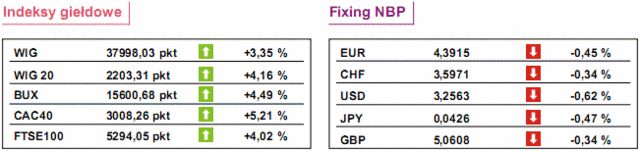 GPW: notowania WIG20 wzrosły o 4,16%