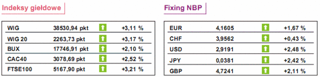 GPW: notowania WIG20 wzrosły o 4,53%