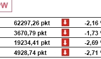 GPW: spadły ceny akcji 261 spółek