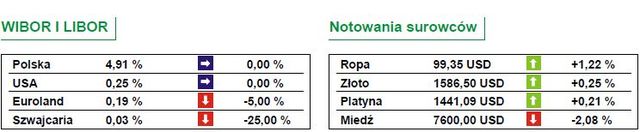 GPW znów liderem spadków