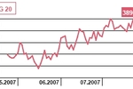 GUS: jakie bezrobocie i sprzedaż detaliczna w czerwcu 2007?