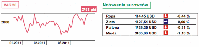 Giełda w Warszawie - szansa na rekord