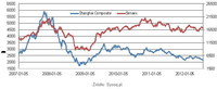 Indeksy giełdowe w Chinach i Indii