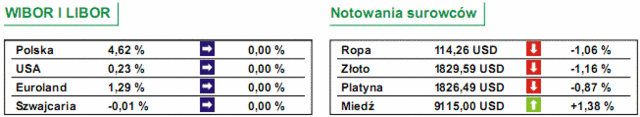 Giełdy w Warszawie i Budapeszcie liderami spadków