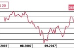 Handel zagraniczny Japonii: w sierpniu 2007 nadwyżka 6,5 mld dolarów