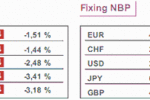 Indeks NIKKEI stracił na wartości 3,2%, a Hang Seng aż 4,7%