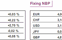 Indeks S&P/CaseShiller wzrósł o 4,2% r/r