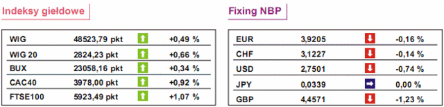 Indeks S&P500 jeszcze w korekcie