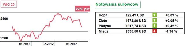 Indeks S&P500 zniżkuje o 1,5 procent