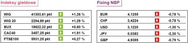 Indeks WIG rośnie o 1,34 procent