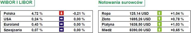 Indeks WIG rośnie o 1,34 procent