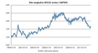 Siła względna WIG20 wobec S&P500