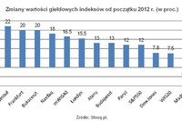 Indeksy giełdowe na dobrym poziomie Indeksy giełdowe na dobrym poziomie