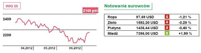 Indeksy giełdowe w górę na otwarciu