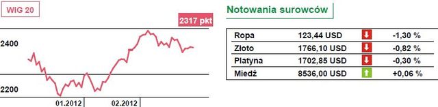 Indeksy na Wall Street kończą na minusie