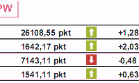 Inflacja w USA mocno w dół