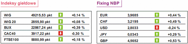 Inwestorzy w USA stawiają na Fed