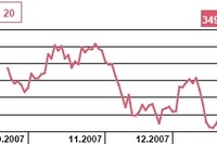 Jaka sprzedaż detaliczna i stopa bezrobocia w XI 2007?