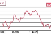 Jaki PKB w USA w III kwartale 2007?