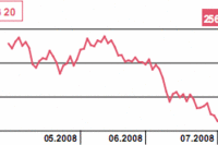 Japonia: indeks Nikkei 225 stracił 1,3 proc.