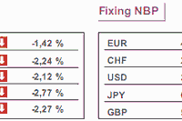 Jednakowe bezrobocie w USA i strefie euro