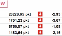 Kiepskie dane z USA, przyzwoite z Polski