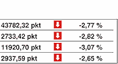 Klienci wycofali z TFI 920 mln w V 2008