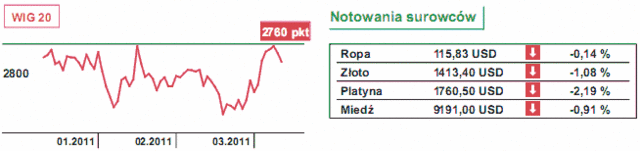 Kolejna porcja złych danych makro