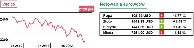 Kolejna spadkowa sesja na Wall Street