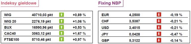Kolejna udana sesja dla indeksu WIG20
