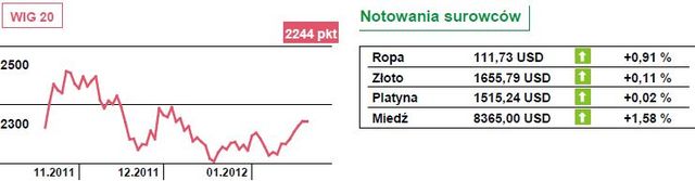 Kolejna udana sesja na Wall Street