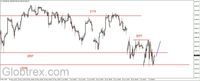 Wykres 2. Kontrakty na indeks S&P500