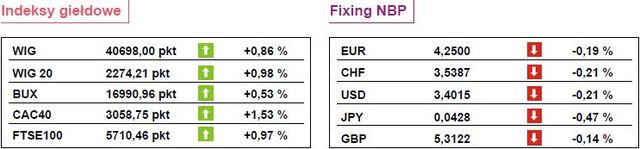 Kolejny dzień wzrostów na GPW