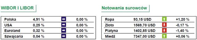 Kolejny dzień wzrostów na GPW