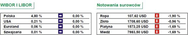 Kontynuacja spadkowej tendencji na giełdach światowych