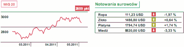 Krach na rynku surowców może pogrążyć giełdy